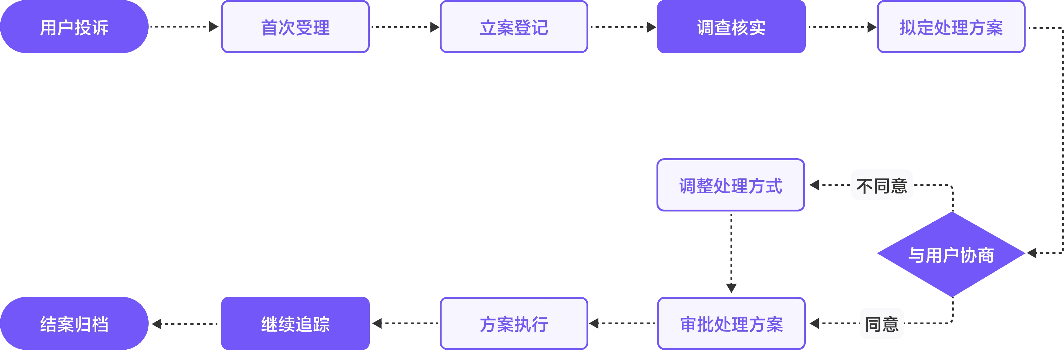 客户投诉流程图